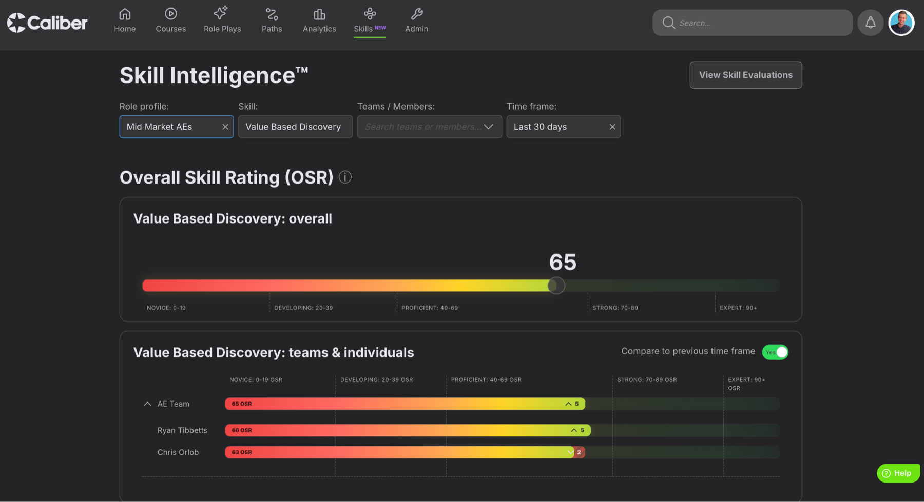 Caliber Skill Intelligence dashboard. Value Based Discovery overall is 65, Proficient, above a team heatmap for the last 30 days.