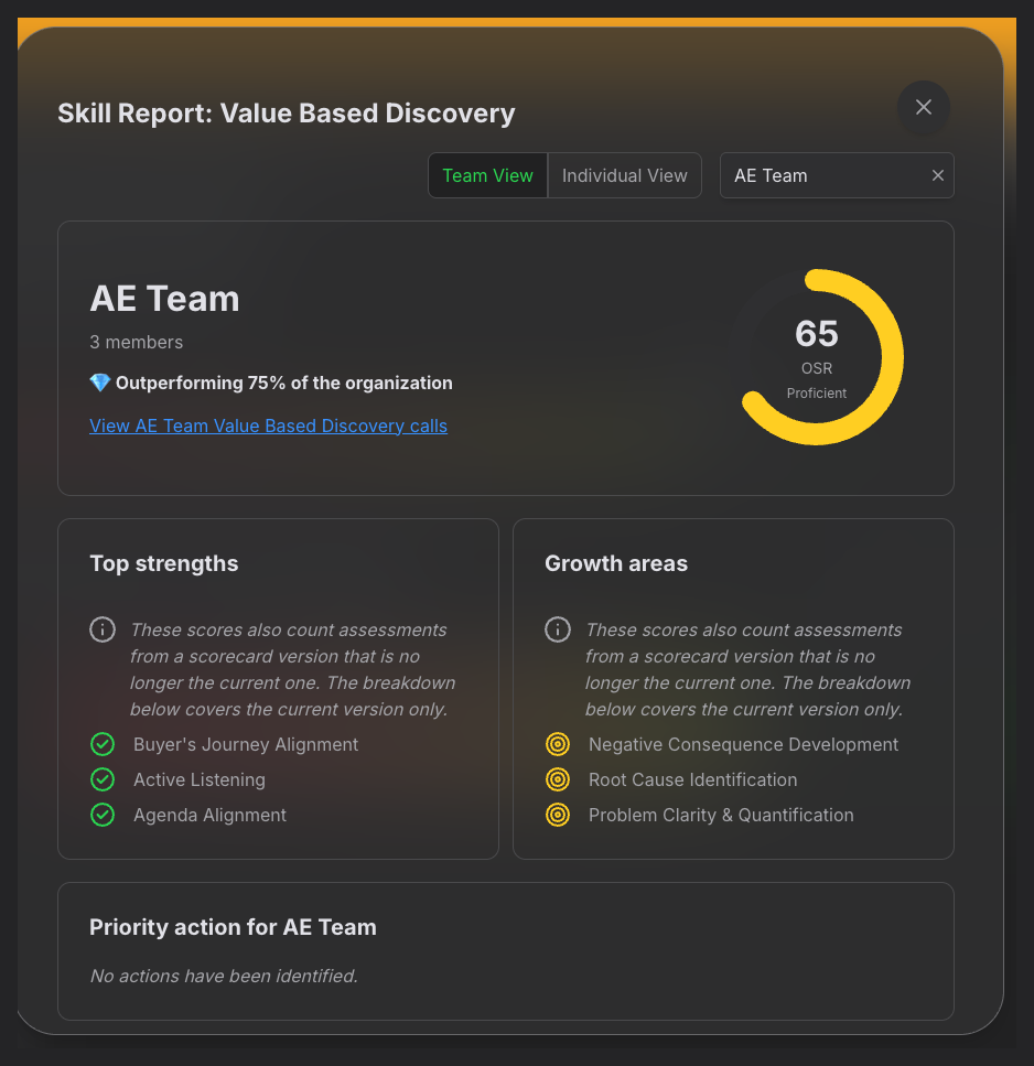 Skill Report for Value Based Discovery. The team is outperforming 75 percent of the organization, with strengths and growth areas listed, and Priority action empty.