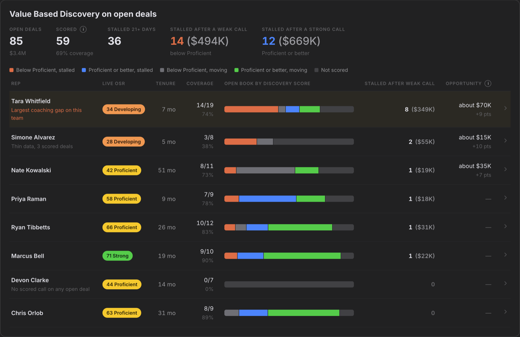 Version 1 of the Deals tab. A team table shows each rep's open book as a multicolor bar, with stalled-after-weak-call counts and an Opportunity column.
