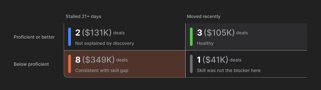 Figma study of the quadrant. The below-proficient, stalled cell is filled brown: 8 deals, $349K, consistent with a skill gap.