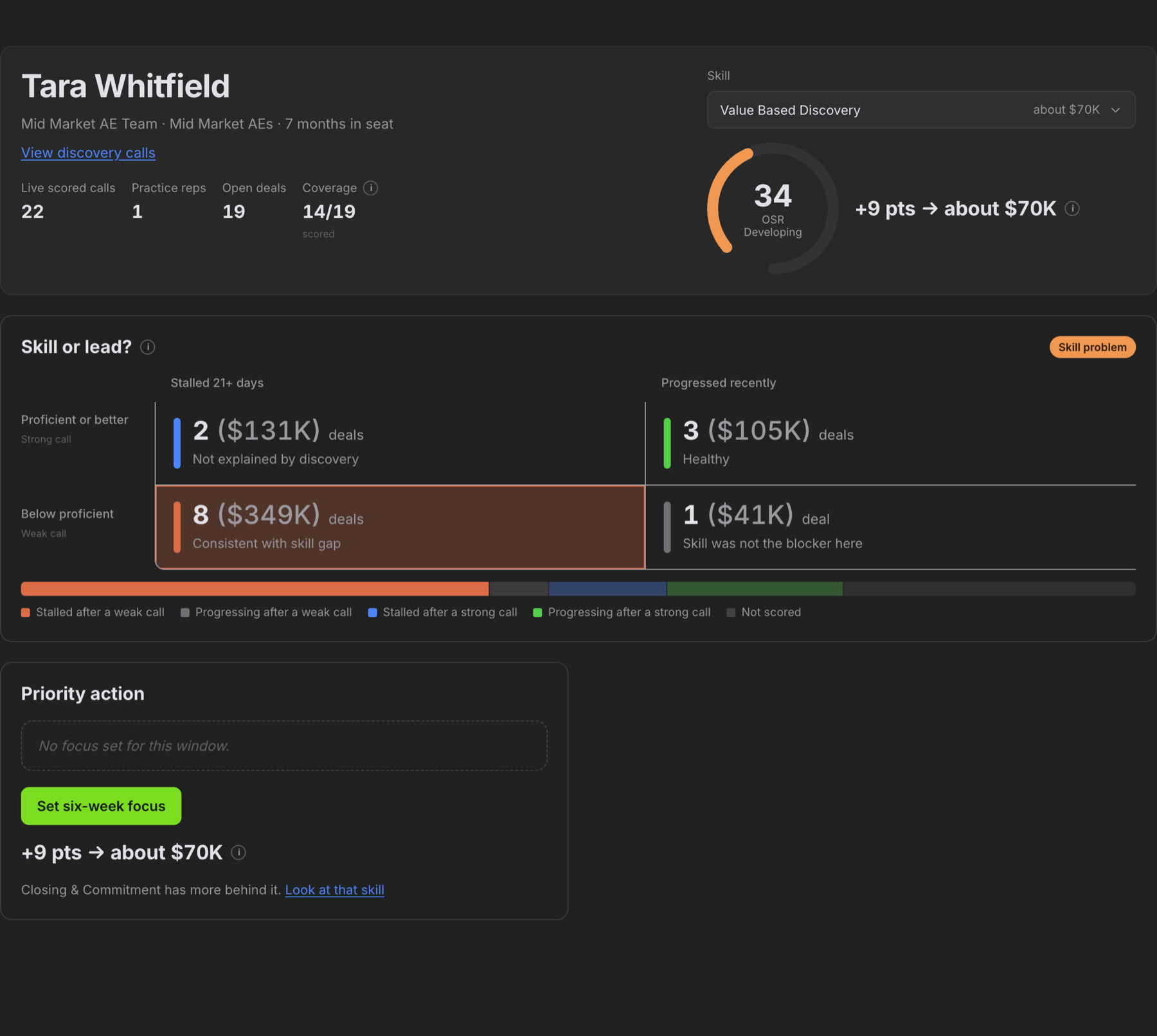 Version 1.1 of Tara Whitfield. The quadrant marks 8 deals and $349K as a skill problem, and the score of 34 sits beside plus 9 points and about $70K.