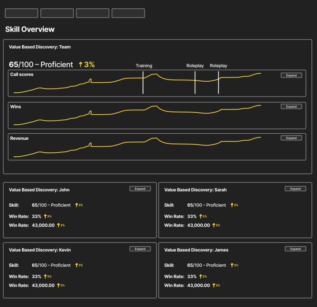 Early Skill Overview wireframe. Call scores, wins, and revenue are three yellow line charts for the team, with the same three stats repeated on John, Sarah, Kevin, and James.