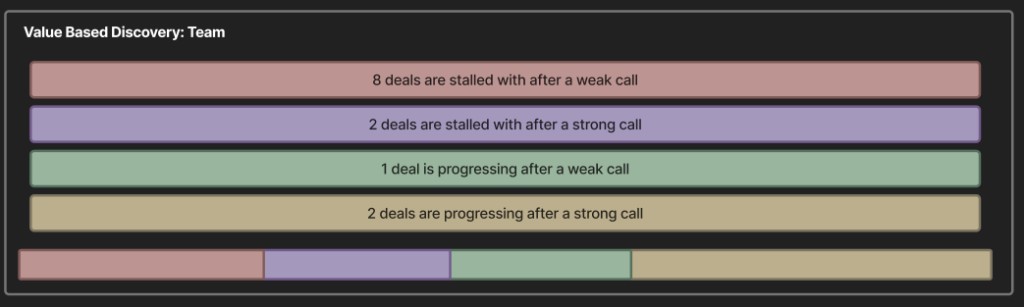 Horizontal bar study for Value Based Discovery. Four colored bars count stalled and progressing deals after weak and strong calls, with a thinner stacked bar underneath.
