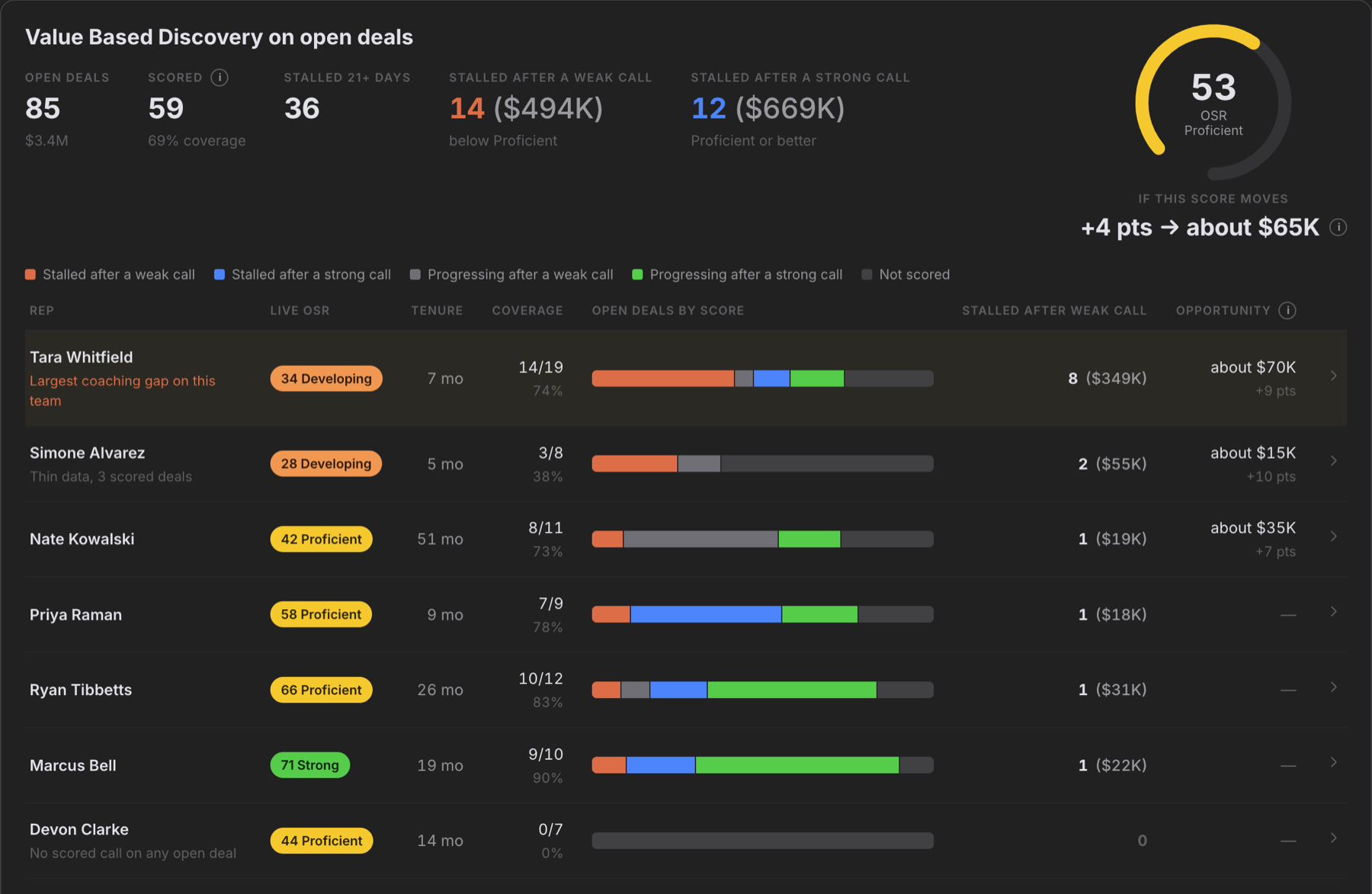 Caliber Skill Intelligence Deals tab, with open deals sorted by call score and a team gain of about $65K.